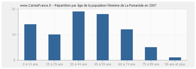 Répartition par âge de la population féminine de La Pomarède en 2007